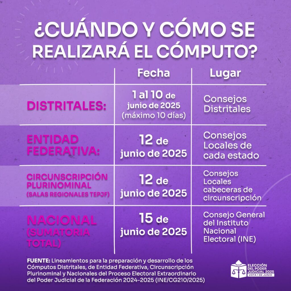 Fecha y lugar de cómputo